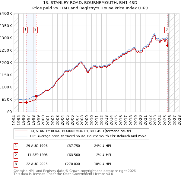 13, STANLEY ROAD, BOURNEMOUTH, BH1 4SD: Price paid vs HM Land Registry's House Price Index
