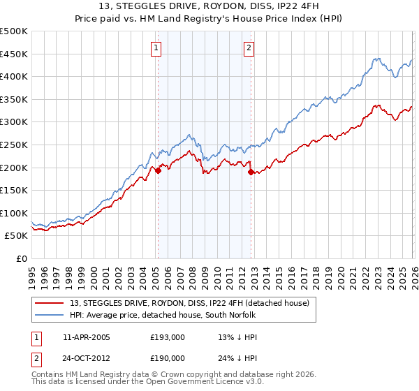 13, STEGGLES DRIVE, ROYDON, DISS, IP22 4FH: Price paid vs HM Land Registry's House Price Index