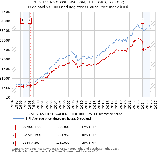 13, STEVENS CLOSE, WATTON, THETFORD, IP25 6EQ: Price paid vs HM Land Registry's House Price Index