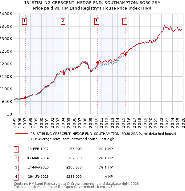 13, STIRLING CRESCENT, HEDGE END, SOUTHAMPTON, SO30 2SA: Price paid vs HM Land Registry's House Price Index
