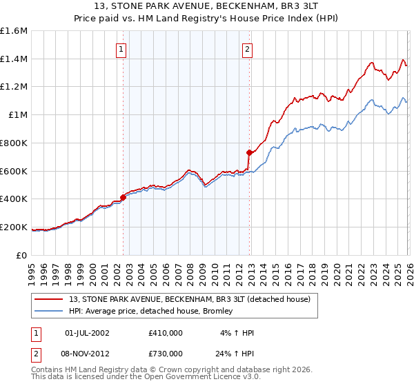 13, STONE PARK AVENUE, BECKENHAM, BR3 3LT: Price paid vs HM Land Registry's House Price Index