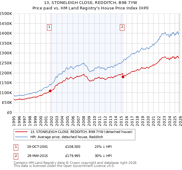 13, STONELEIGH CLOSE, REDDITCH, B98 7YW: Price paid vs HM Land Registry's House Price Index