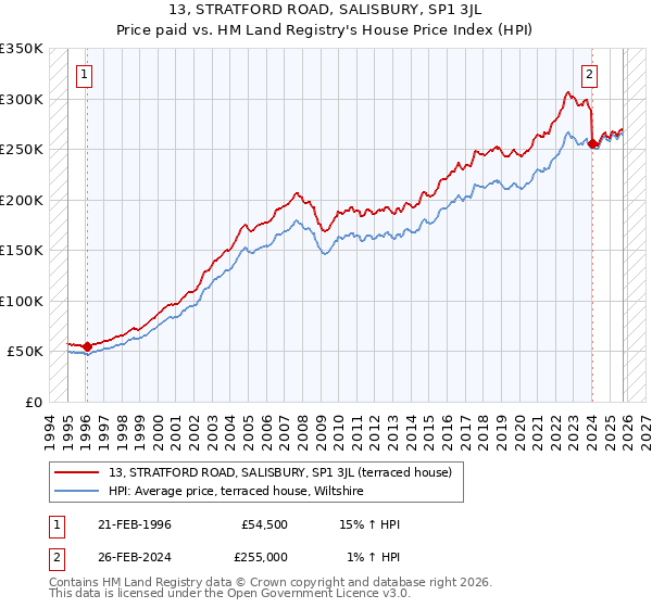 13, STRATFORD ROAD, SALISBURY, SP1 3JL: Price paid vs HM Land Registry's House Price Index