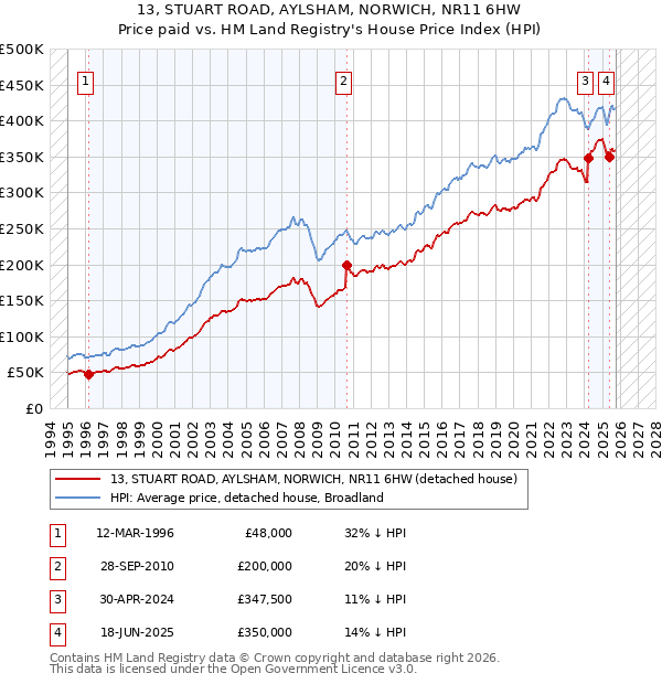 13, STUART ROAD, AYLSHAM, NORWICH, NR11 6HW: Price paid vs HM Land Registry's House Price Index
