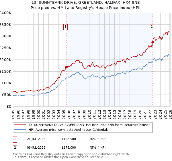 13, SUNNYBANK DRIVE, GREETLAND, HALIFAX, HX4 8NB: Price paid vs HM Land Registry's House Price Index