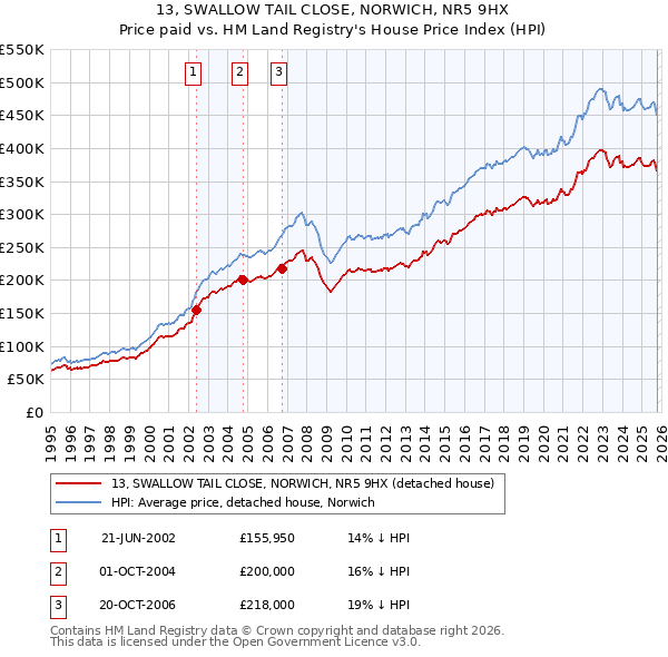 13, SWALLOW TAIL CLOSE, NORWICH, NR5 9HX: Price paid vs HM Land Registry's House Price Index
