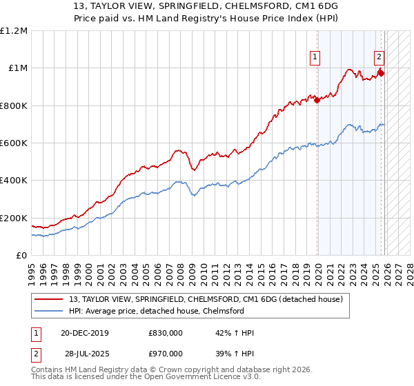 13, TAYLOR VIEW, SPRINGFIELD, CHELMSFORD, CM1 6DG: Price paid vs HM Land Registry's House Price Index