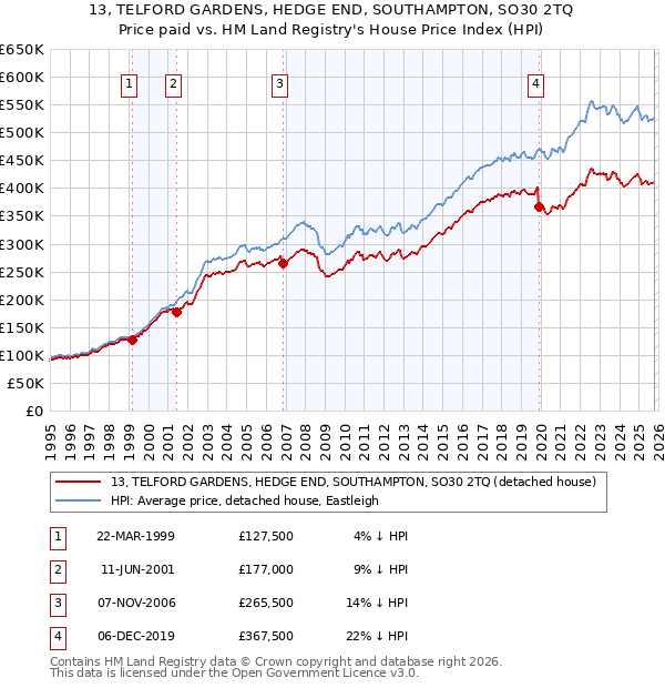 13, TELFORD GARDENS, HEDGE END, SOUTHAMPTON, SO30 2TQ: Price paid vs HM Land Registry's House Price Index