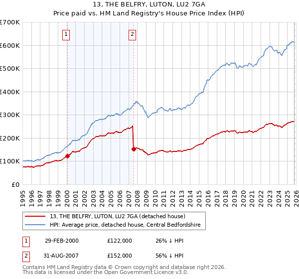 13, THE BELFRY, LUTON, LU2 7GA: Price paid vs HM Land Registry's House Price Index