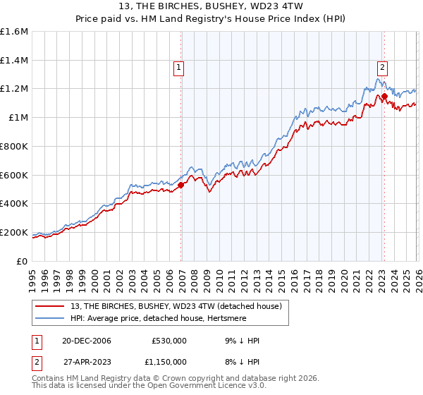 13, THE BIRCHES, BUSHEY, WD23 4TW: Price paid vs HM Land Registry's House Price Index