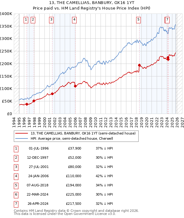 13, THE CAMELLIAS, BANBURY, OX16 1YT: Price paid vs HM Land Registry's House Price Index