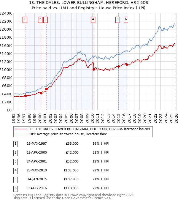 13, THE DALES, LOWER BULLINGHAM, HEREFORD, HR2 6DS: Price paid vs HM Land Registry's House Price Index