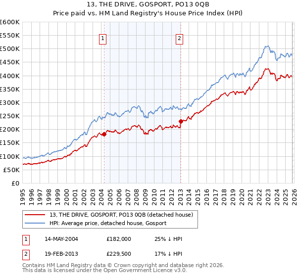 13, THE DRIVE, GOSPORT, PO13 0QB: Price paid vs HM Land Registry's House Price Index