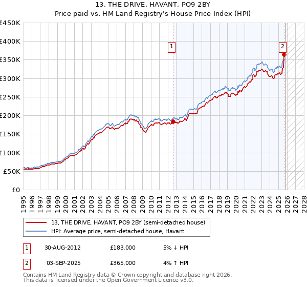 13, THE DRIVE, HAVANT, PO9 2BY: Price paid vs HM Land Registry's House Price Index
