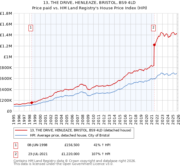 13, THE DRIVE, HENLEAZE, BRISTOL, BS9 4LD: Price paid vs HM Land Registry's House Price Index