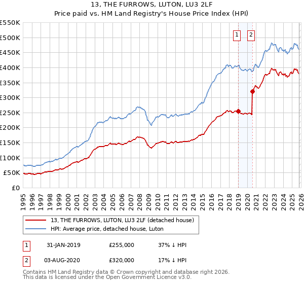 13, THE FURROWS, LUTON, LU3 2LF: Price paid vs HM Land Registry's House Price Index