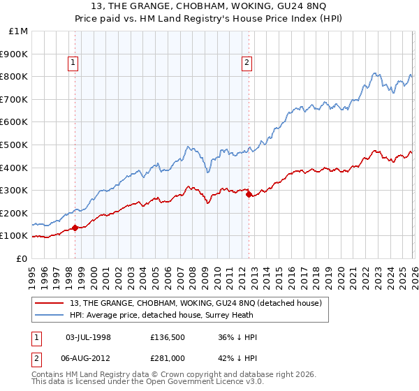 13, THE GRANGE, CHOBHAM, WOKING, GU24 8NQ: Price paid vs HM Land Registry's House Price Index