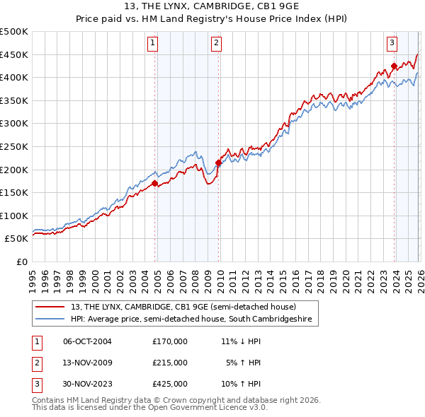 13, THE LYNX, CAMBRIDGE, CB1 9GE: Price paid vs HM Land Registry's House Price Index