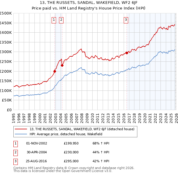 13, THE RUSSETS, SANDAL, WAKEFIELD, WF2 6JF: Price paid vs HM Land Registry's House Price Index