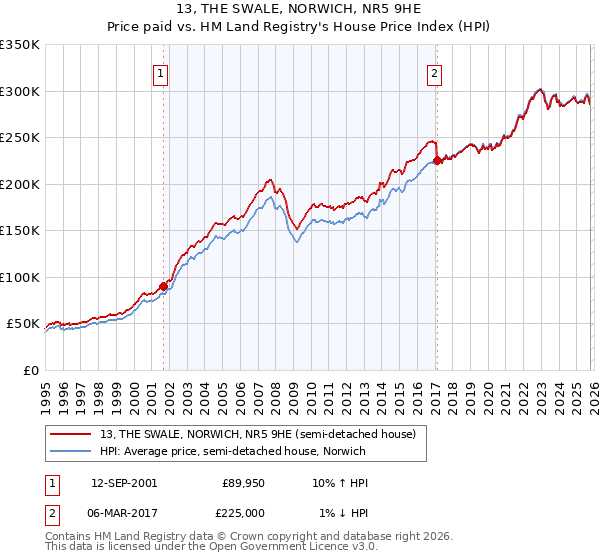 13, THE SWALE, NORWICH, NR5 9HE: Price paid vs HM Land Registry's House Price Index
