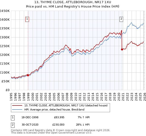13, THYME CLOSE, ATTLEBOROUGH, NR17 1XU: Price paid vs HM Land Registry's House Price Index