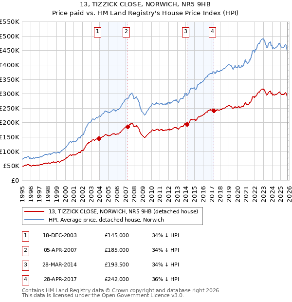 13, TIZZICK CLOSE, NORWICH, NR5 9HB: Price paid vs HM Land Registry's House Price Index