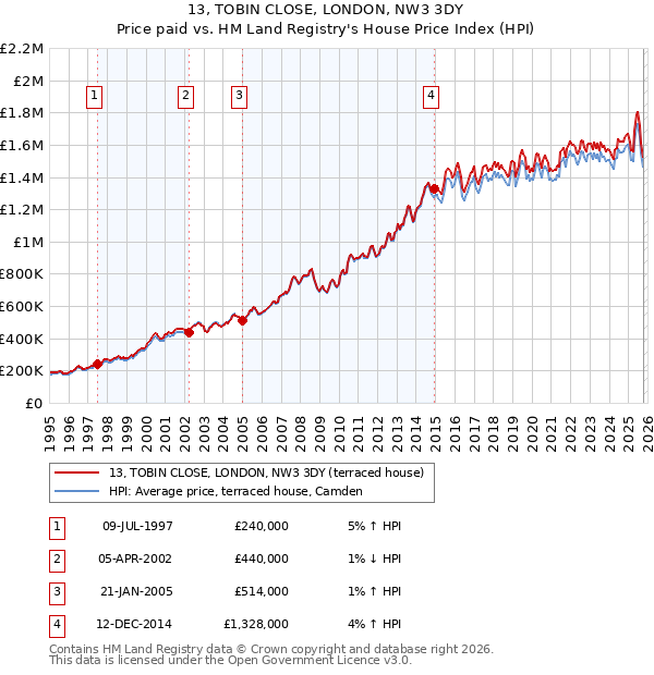 13, TOBIN CLOSE, LONDON, NW3 3DY: Price paid vs HM Land Registry's House Price Index