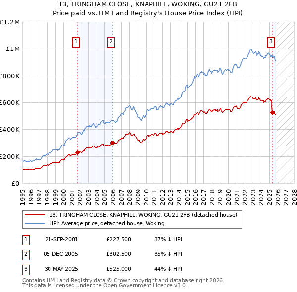 13, TRINGHAM CLOSE, KNAPHILL, WOKING, GU21 2FB: Price paid vs HM Land Registry's House Price Index