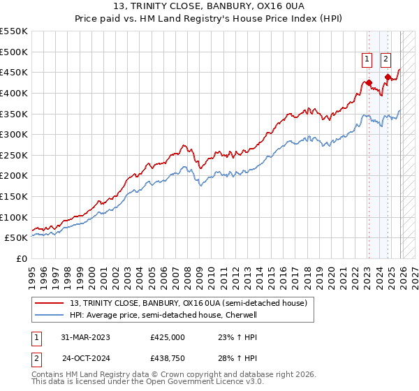 13, TRINITY CLOSE, BANBURY, OX16 0UA: Price paid vs HM Land Registry's House Price Index