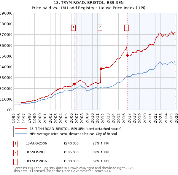 13, TRYM ROAD, BRISTOL, BS9 3EN: Price paid vs HM Land Registry's House Price Index
