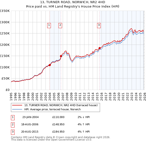 13, TURNER ROAD, NORWICH, NR2 4HD: Price paid vs HM Land Registry's House Price Index