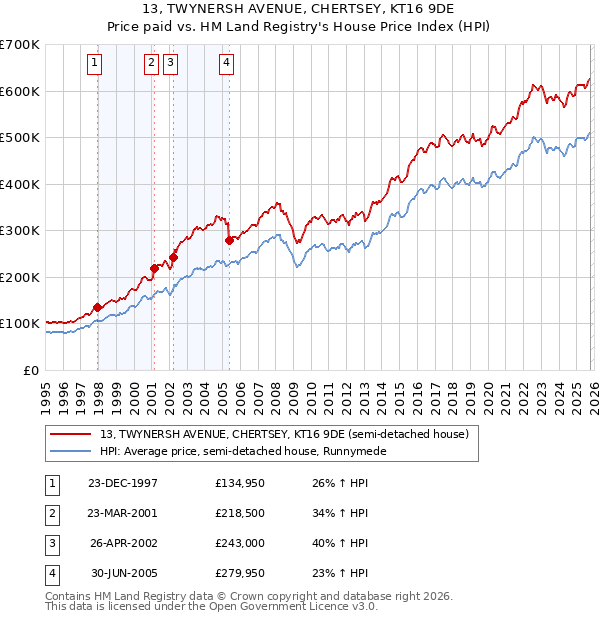 13, TWYNERSH AVENUE, CHERTSEY, KT16 9DE: Price paid vs HM Land Registry's House Price Index