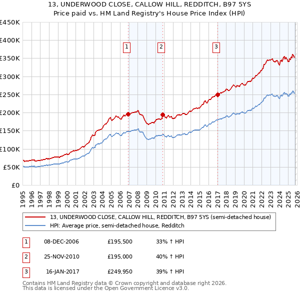 13, UNDERWOOD CLOSE, CALLOW HILL, REDDITCH, B97 5YS: Price paid vs HM Land Registry's House Price Index