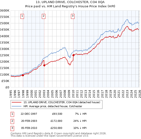 13, UPLAND DRIVE, COLCHESTER, CO4 0QA: Price paid vs HM Land Registry's House Price Index