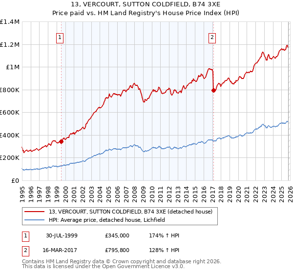 13, VERCOURT, SUTTON COLDFIELD, B74 3XE: Price paid vs HM Land Registry's House Price Index