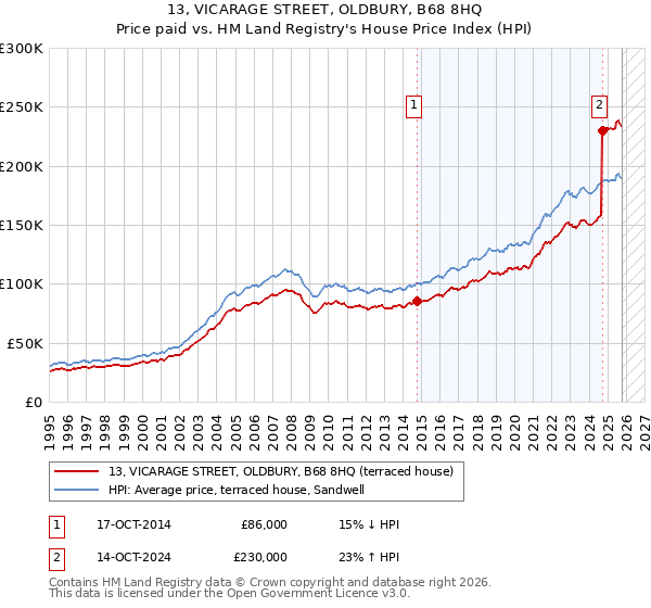 13, VICARAGE STREET, OLDBURY, B68 8HQ: Price paid vs HM Land Registry's House Price Index