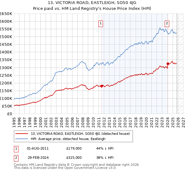 13, VICTORIA ROAD, EASTLEIGH, SO50 4JG: Price paid vs HM Land Registry's House Price Index