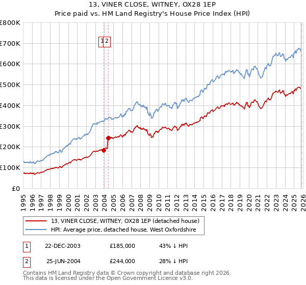 13, VINER CLOSE, WITNEY, OX28 1EP: Price paid vs HM Land Registry's House Price Index