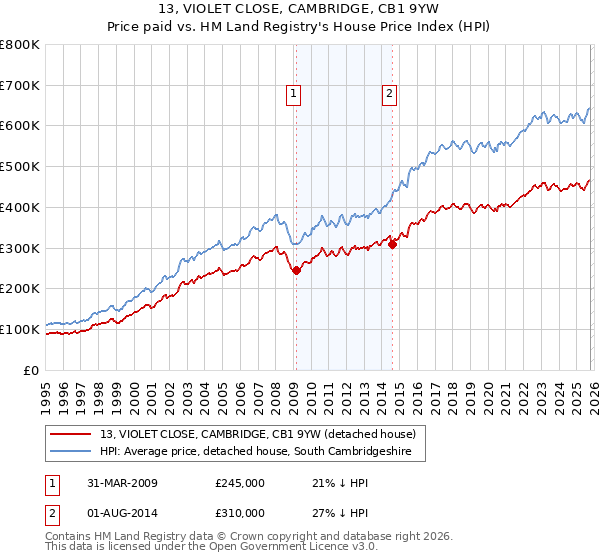 13, VIOLET CLOSE, CAMBRIDGE, CB1 9YW: Price paid vs HM Land Registry's House Price Index