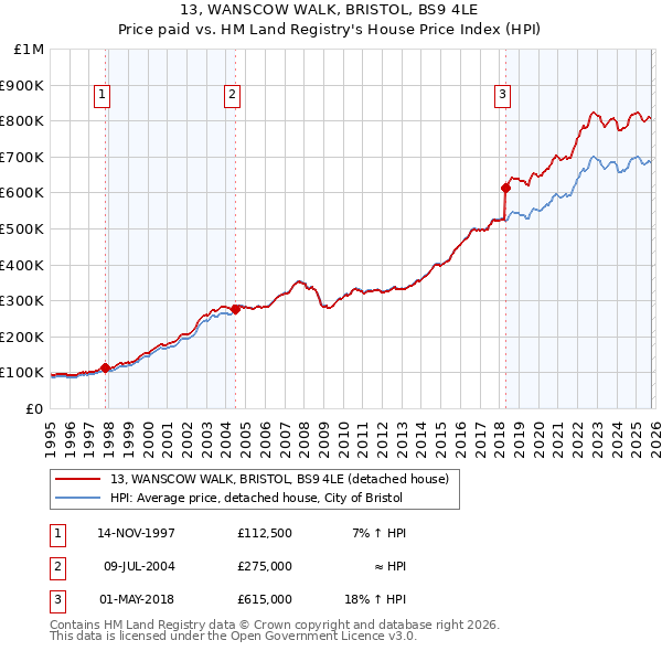 13, WANSCOW WALK, BRISTOL, BS9 4LE: Price paid vs HM Land Registry's House Price Index
