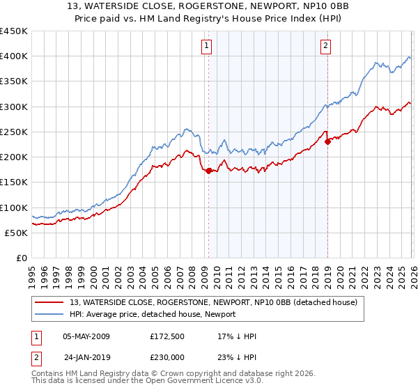 13, WATERSIDE CLOSE, ROGERSTONE, NEWPORT, NP10 0BB: Price paid vs HM Land Registry's House Price Index
