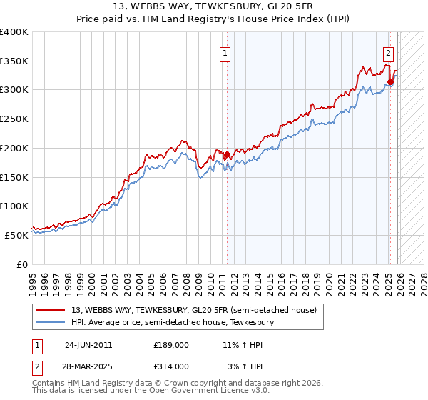13, WEBBS WAY, TEWKESBURY, GL20 5FR: Price paid vs HM Land Registry's House Price Index