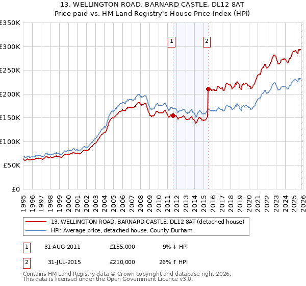 13, WELLINGTON ROAD, BARNARD CASTLE, DL12 8AT: Price paid vs HM Land Registry's House Price Index