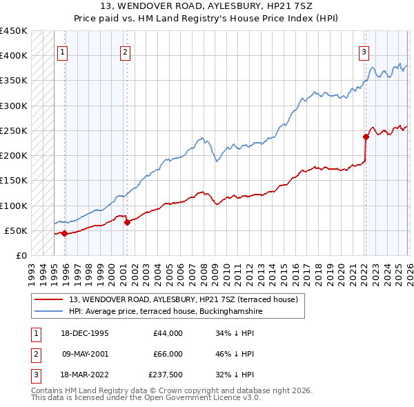 13, WENDOVER ROAD, AYLESBURY, HP21 7SZ: Price paid vs HM Land Registry's House Price Index