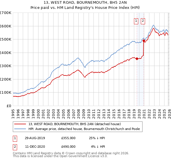 13, WEST ROAD, BOURNEMOUTH, BH5 2AN: Price paid vs HM Land Registry's House Price Index