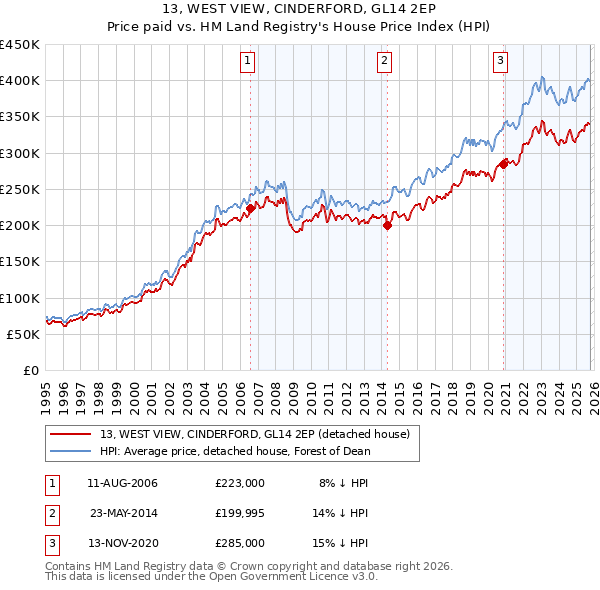 13, WEST VIEW, CINDERFORD, GL14 2EP: Price paid vs HM Land Registry's House Price Index