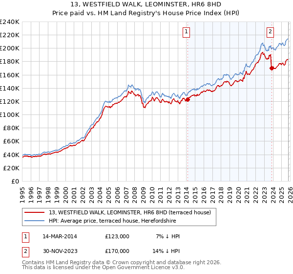 13, WESTFIELD WALK, LEOMINSTER, HR6 8HD: Price paid vs HM Land Registry's House Price Index
