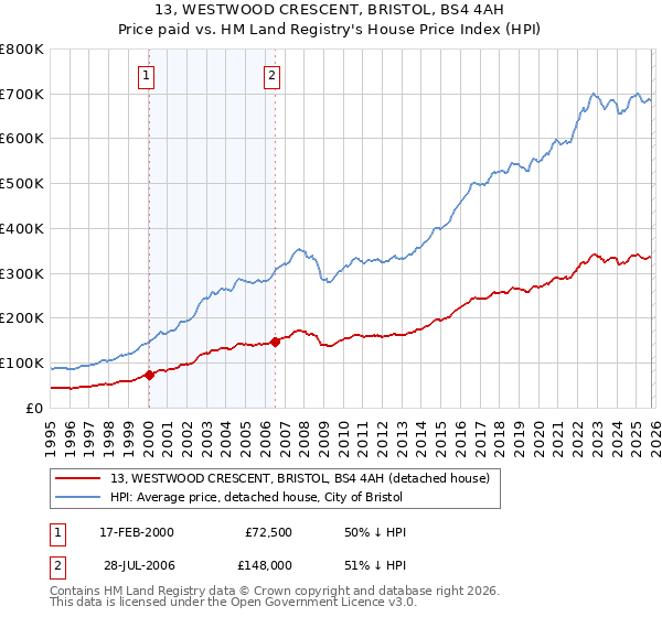 13, WESTWOOD CRESCENT, BRISTOL, BS4 4AH: Price paid vs HM Land Registry's House Price Index