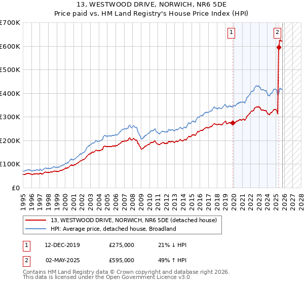 13, WESTWOOD DRIVE, NORWICH, NR6 5DE: Price paid vs HM Land Registry's House Price Index