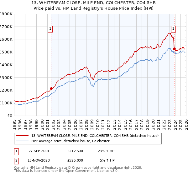 13, WHITEBEAM CLOSE, MILE END, COLCHESTER, CO4 5HB: Price paid vs HM Land Registry's House Price Index